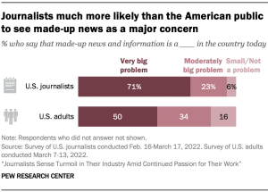 Bar chart showing journalists much more likely than the American public to see made-up news as a major concern