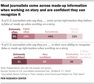 Bar chart showing most journalists come across made-up information when working on story and are confident they can recognize it