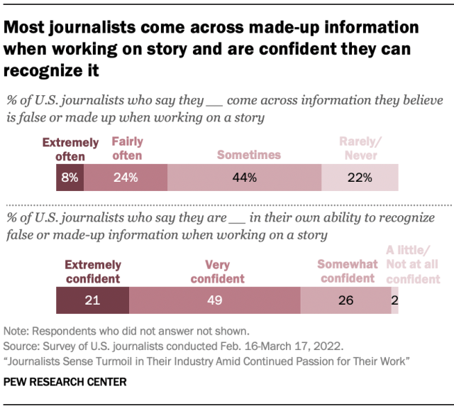 Most journalists come across made-up information when working on story and are confident they can recognize it