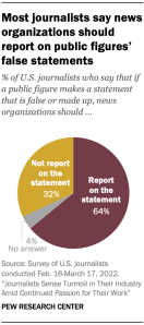 Pie chart showing most journalists say news organizations should report on public figures' false statements