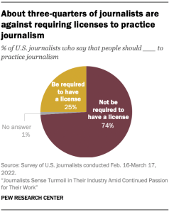 Pie chart showing about three-quarters of journalists are against requiring licenses to practice journalism