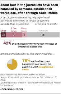 Bar chart and graphic showing bout four-in-ten journalists have been harassed by someone outside their workplace often through social media