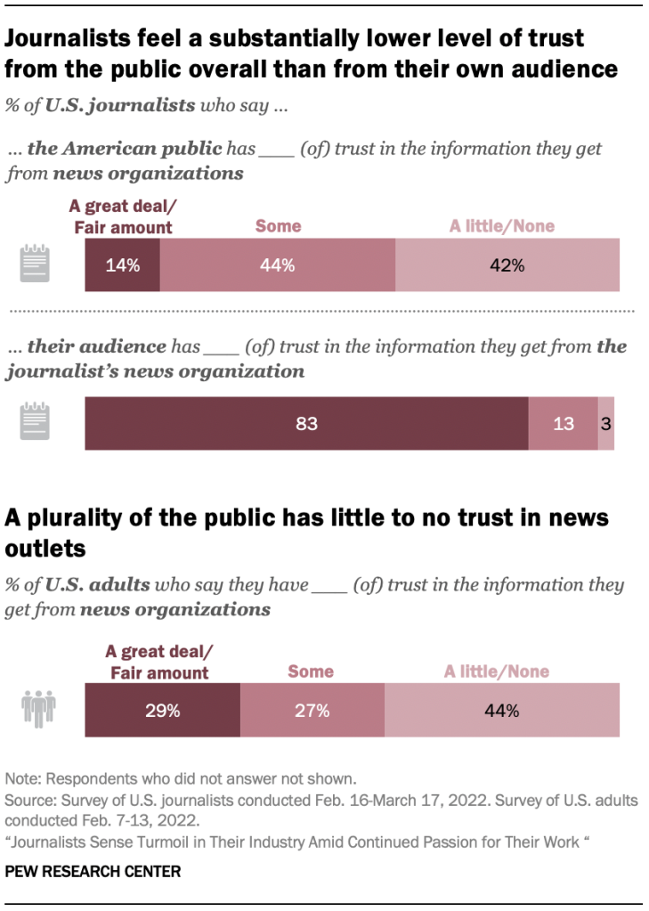 Journalists feel a substantially lower level of trust from the public overall than from their own audience