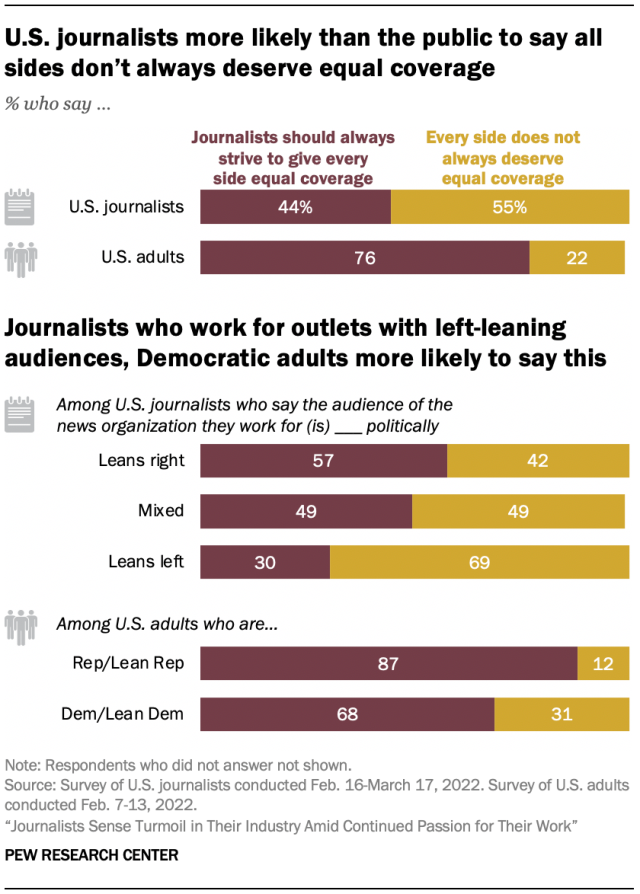 U.S. journalists more likely than the public to say all sides don’t always deserve equal coverage