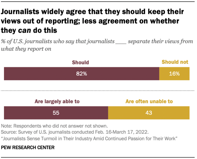 Journalists widely agree that they should keep their views out of reporting; less agreement on whether they can do this