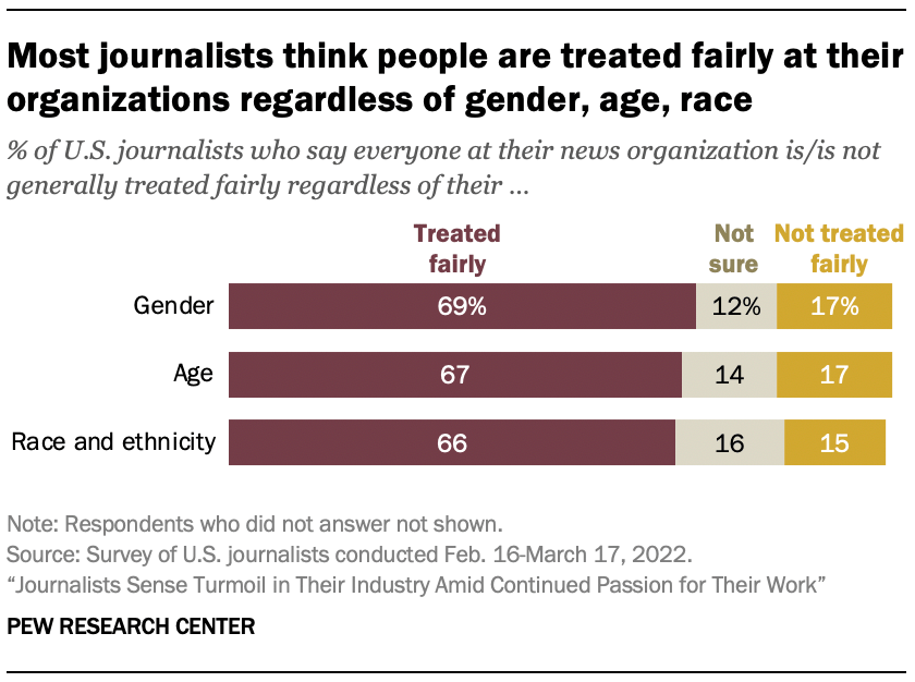 Most journalists think people are treated fairly at their organizations regardless of gender, age, race