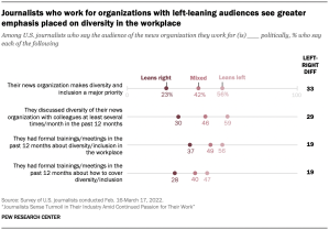 Dot plot showing journalists who work for organizations with left-leaning audiences see greater emphasis placed on diversity in the workplace