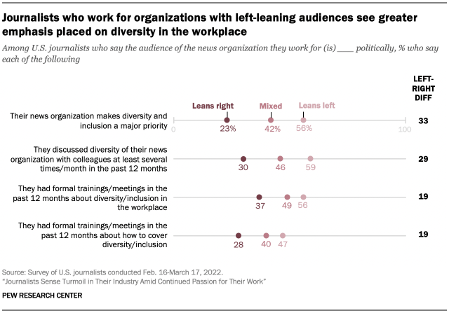 Journalists who work for organizations with left-leaning audiences see greater emphasis placed on diversity in the workplace