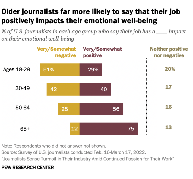 Older journalists far more likely to say that their job positively impacts their emotional well-being