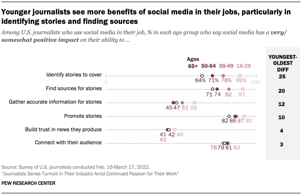 Younger journalists see more benefits of social media in their jobs, particularly in identifying stories and finding sources
