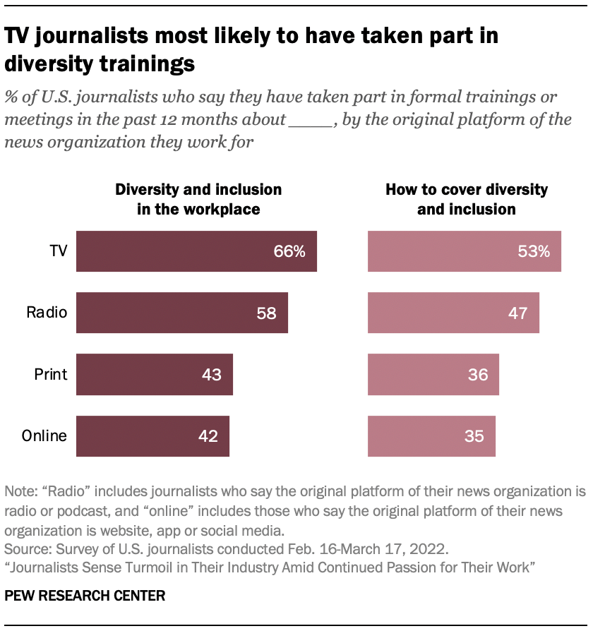 TV journalists most likely to have taken part in diversity trainings