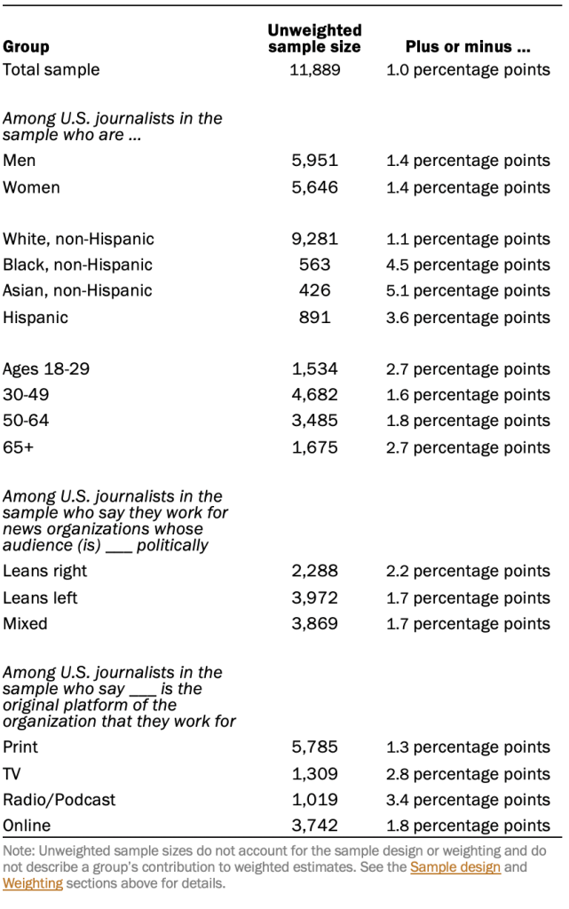 Unweighted sample sizes and margins of error