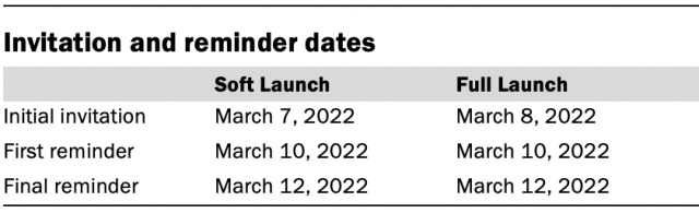 Invitation and reminder dates