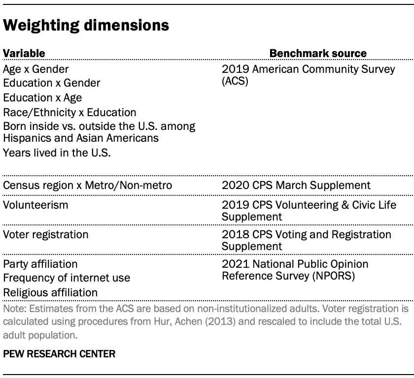 Weighting dimensions
