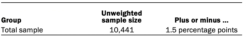 Unweighted sample size
