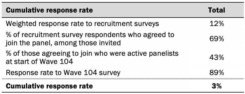 Cumulative response rate