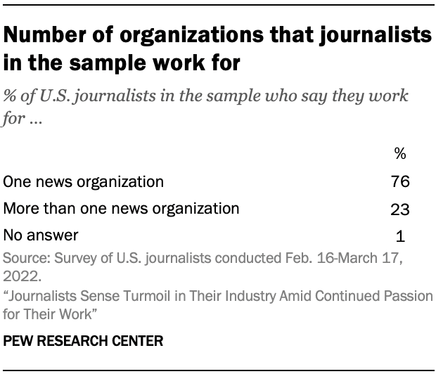 Table showing number of organizations that journalists in the sample work for