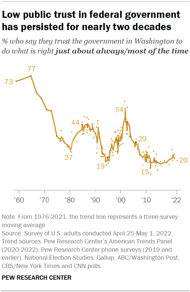 Low public trust in federal government has persisted for nearly two decades