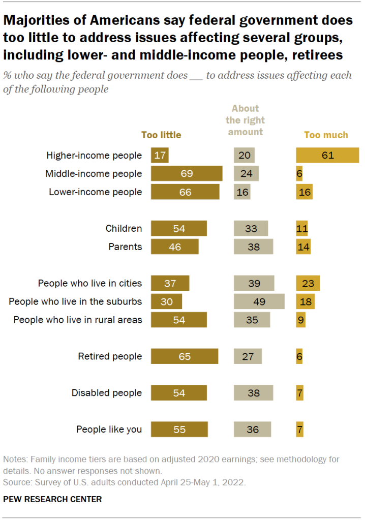 Majorities of Americans say federal government does too little to address issues affecting several groups, including lower- and middle-income people, retirees