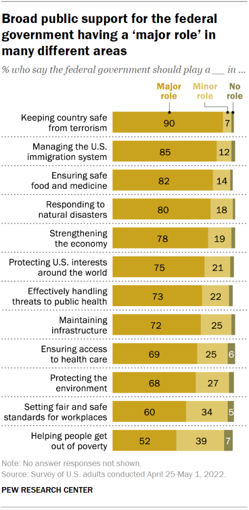 Broad public support for the federal government having a ‘major role’ in many different areas