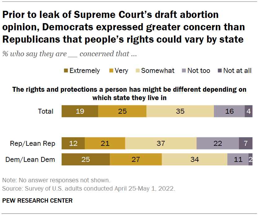 Prior to leak of Supreme Court’s draft abortion opinion, Democrats expressed greater concern than Republicans that people’s rights could vary by state