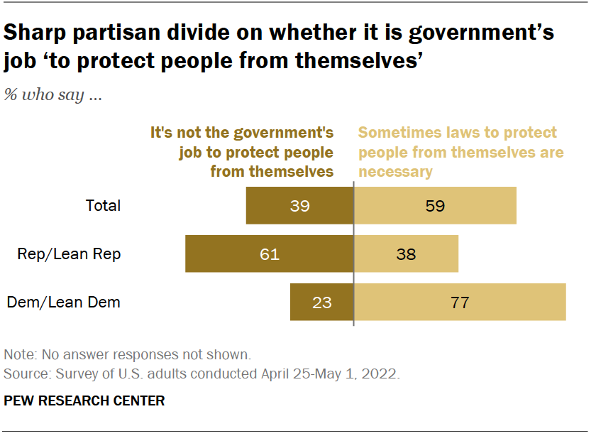 Sharp partisan divide on whether it is government’s job ‘to protect people from themselves’