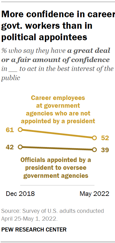 More confidence in career govt. workers than in political appointees