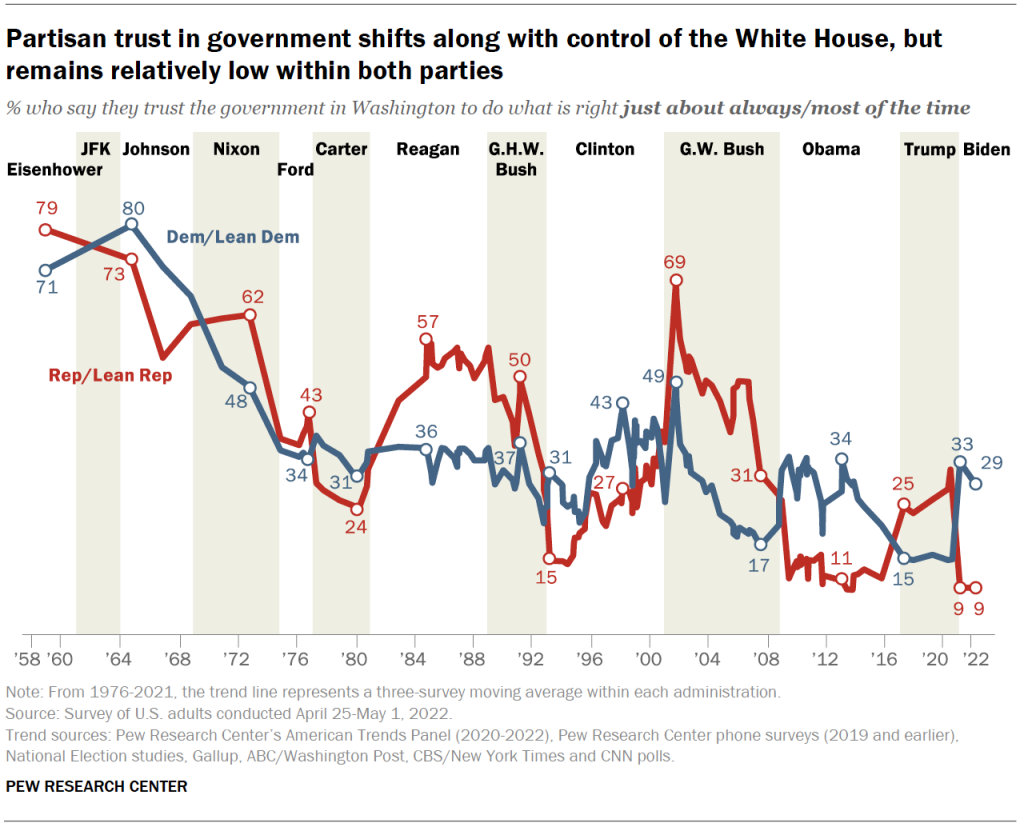 Partisan trust in government shifts along with control of the White House, but remains relatively low within both parties