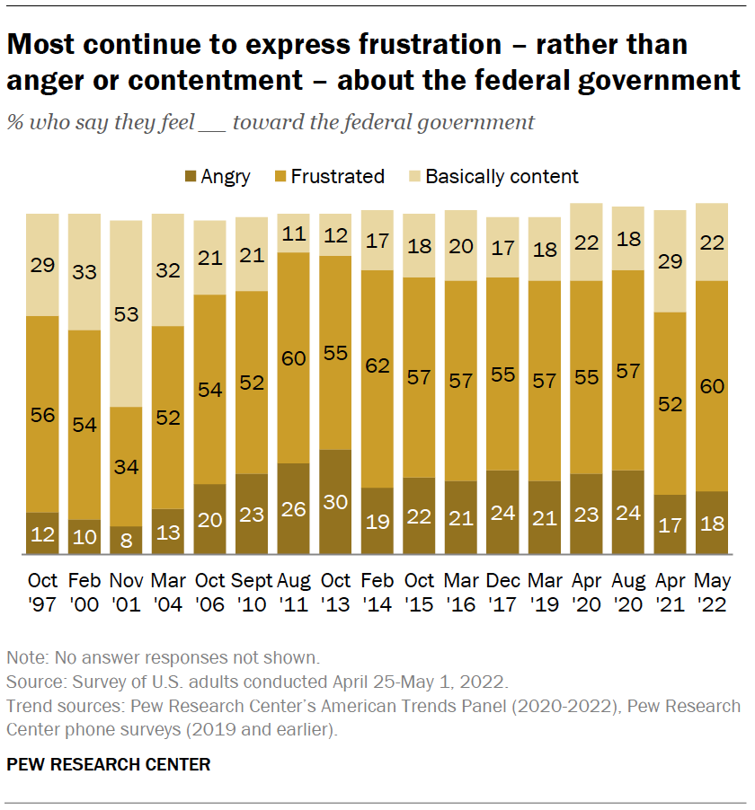 Most continue to express frustration – rather than anger or contentment – about the federal government