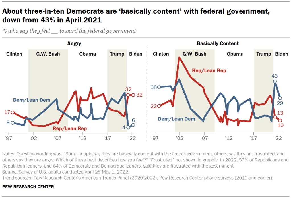About three-in-ten Democrats are ‘basically content’ with federal government, down from 43% in April 2021