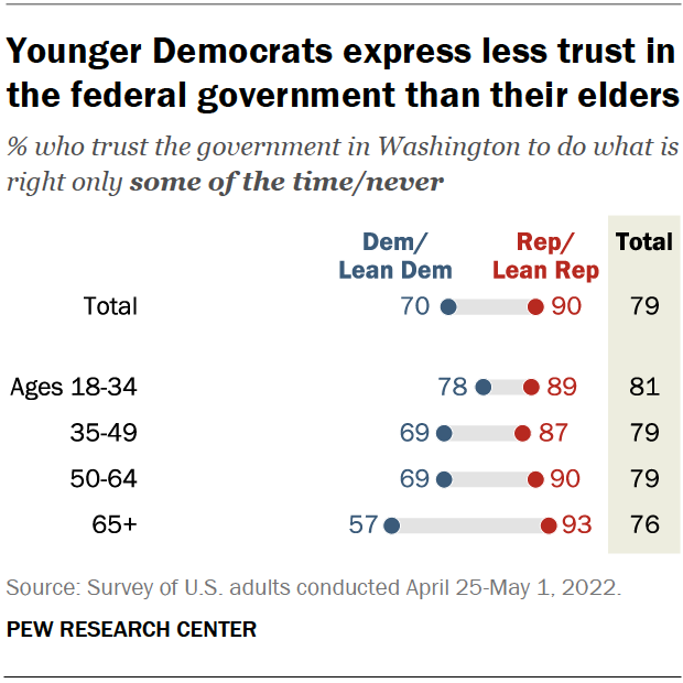 Younger Democrats express less trust in the federal government than their elders