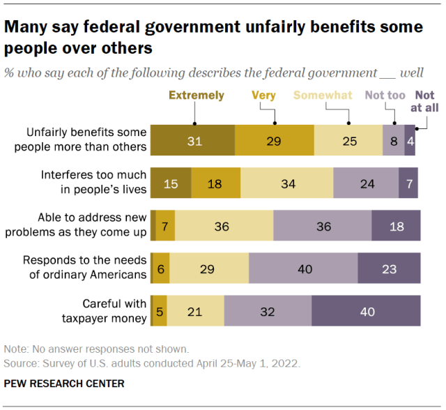 Many say federal government unfairly benefits some people over others