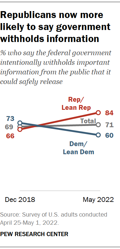 Republicans now more likely to say government withholds information