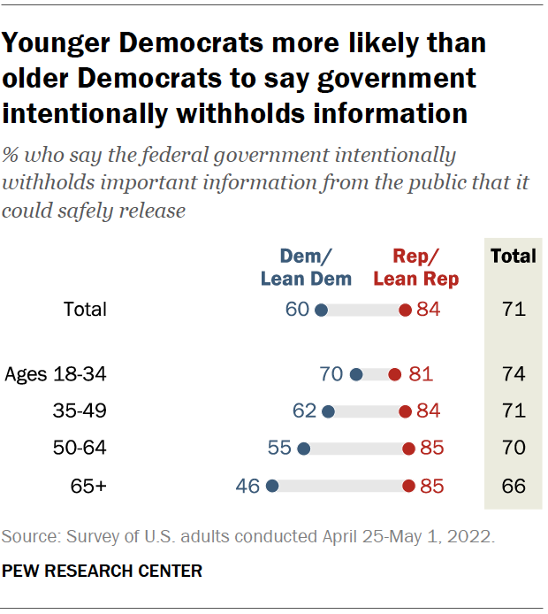 Younger Democrats more likely than older Democrats to say government intentionally withholds information