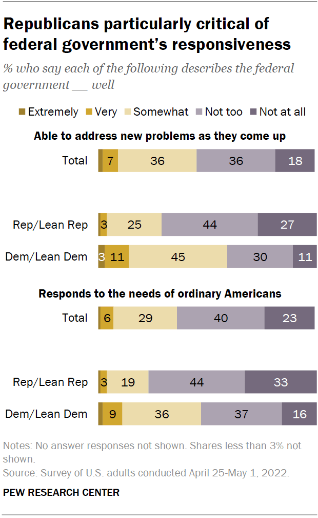 Republicans particularly critical of federal government’s responsiveness