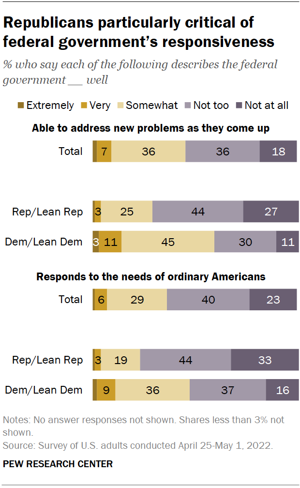 Republicans particularly critical of federal government’s responsiveness