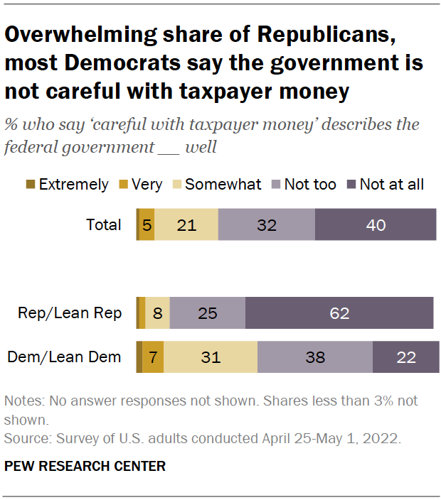 Overwhelming share of Republicans, most Democrats say the government is not careful with taxpayer money