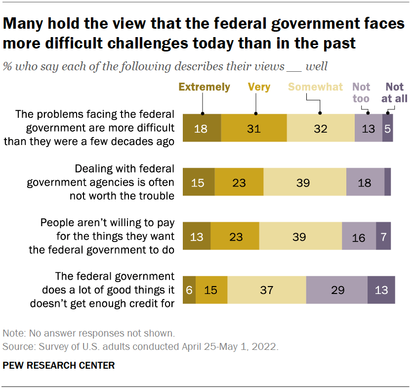 Many hold the view that the federal government faces more difficult challenges today than in the past