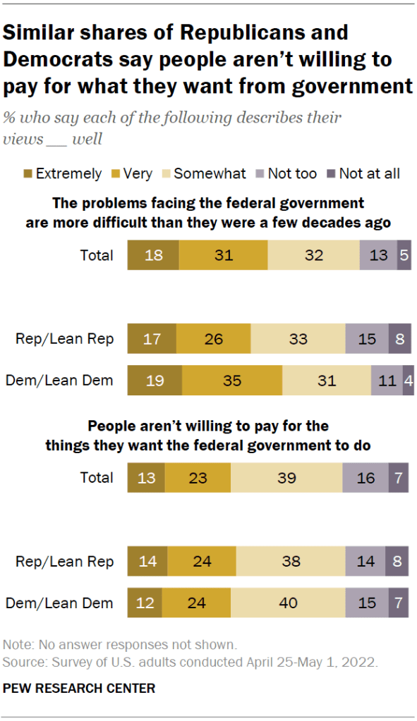 Similar shares of Republicans and Democrats say people aren’t willing to pay for what they want from government