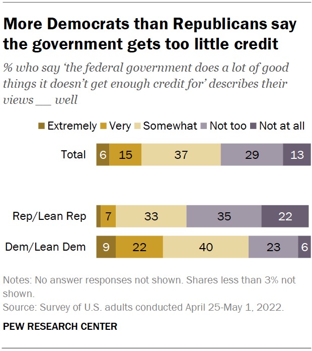 More Democrats than Republicans say the government gets too little credit