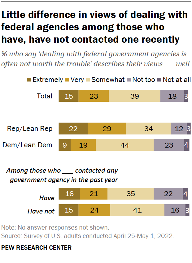 Little difference in views of dealing with federal agencies among those who have, have not contacted one recently