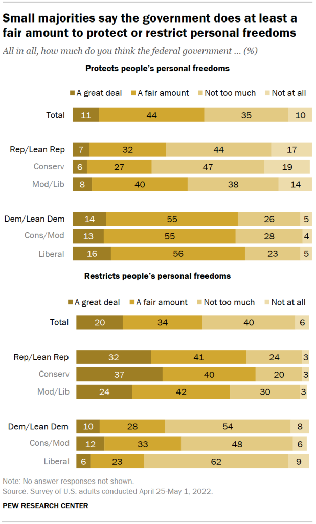 Small majorities say the government does at least a fair amount to protect or restrict personal freedoms