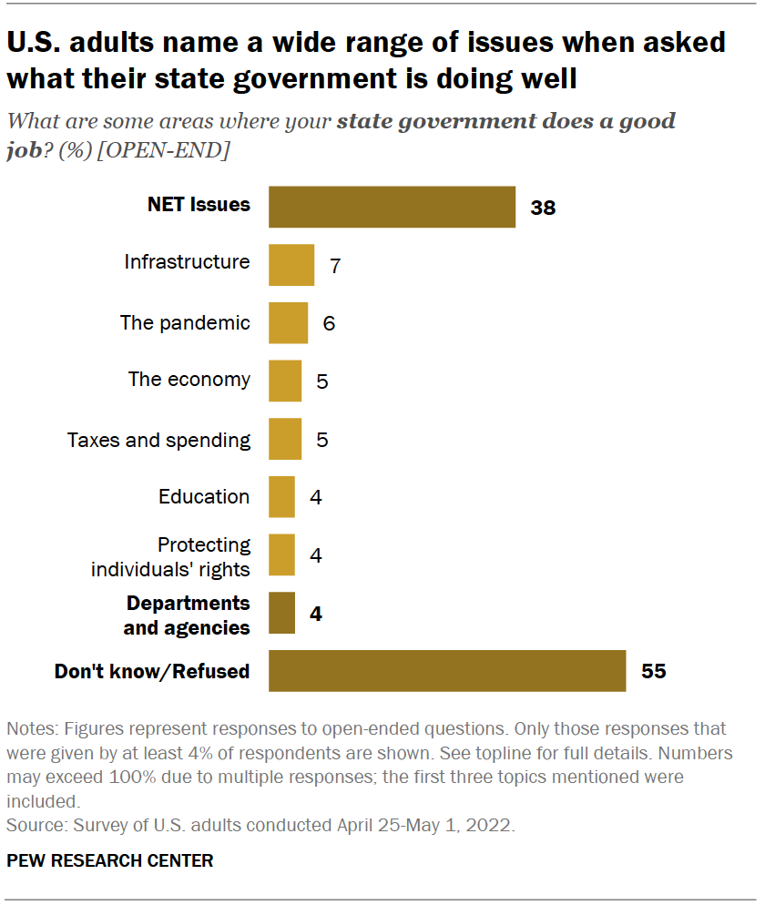 U.S. adults name a wide range of issues when asked what their state government is doing well