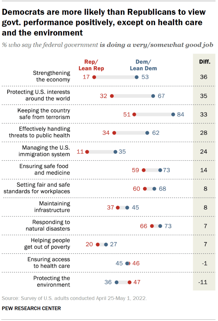Democrats are more likely than Republicans to view govt. performance positively, except on health care and the environment