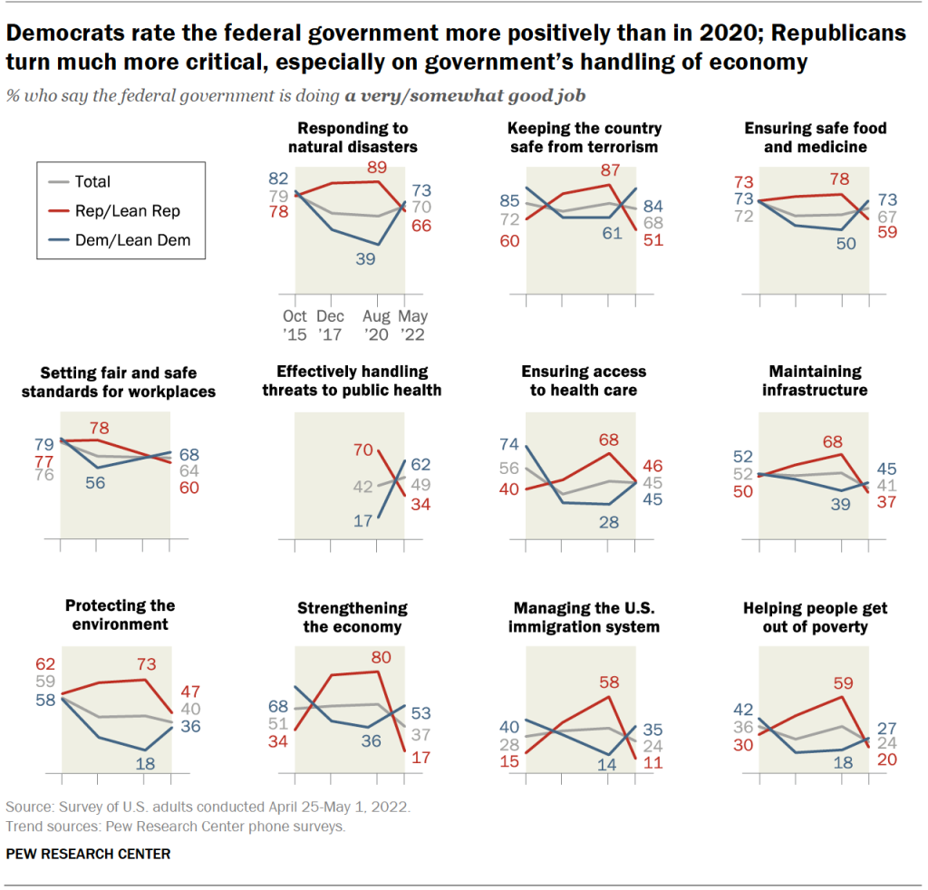 Democrats rate the federal government more positively than in 2020; Republicans turn much more critical, especially on government’s handling of economy