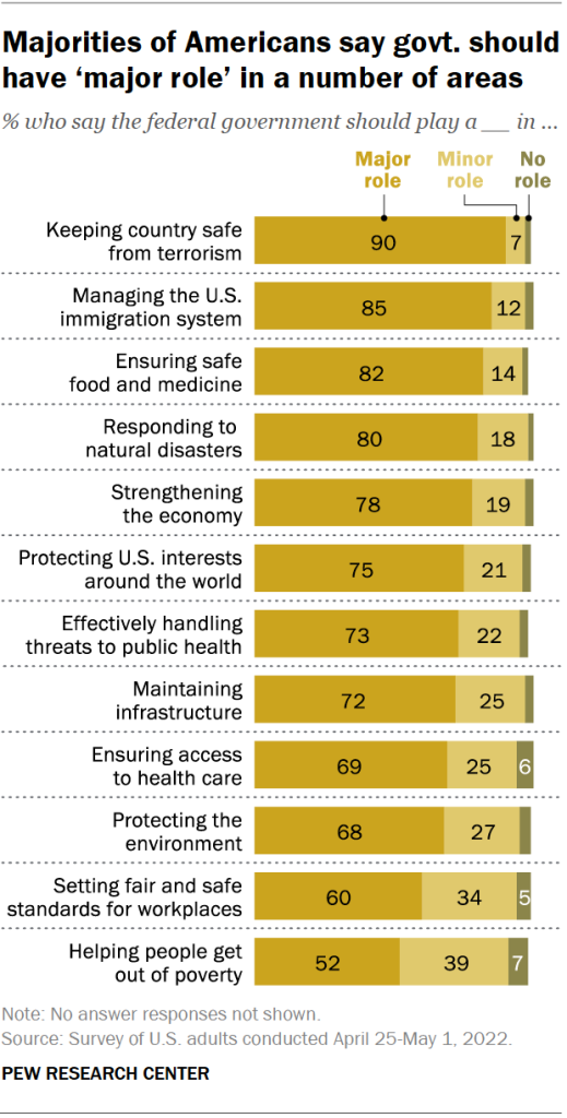 Majorities of Americans say govt. should have ‘major role’ in a number of areas
