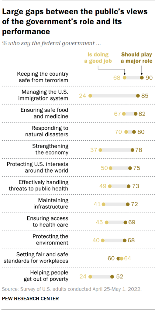 Large gaps between the public’s views of the government’s role and its performance