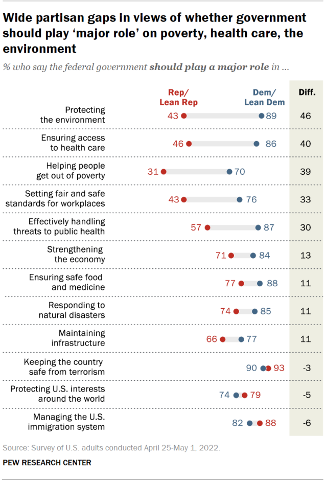 Wide partisan gaps in views of whether government should play ‘major role’ on poverty, health care, the environment
