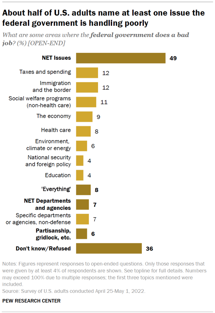 About half of U.S. adults name at least one issue the federal government is handling poorly