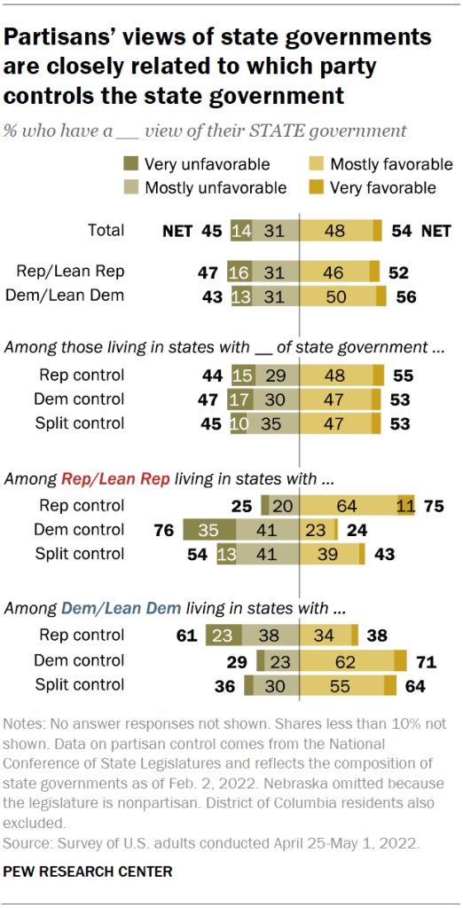 Partisans’ views of state governments are closely related to which party controls the state government